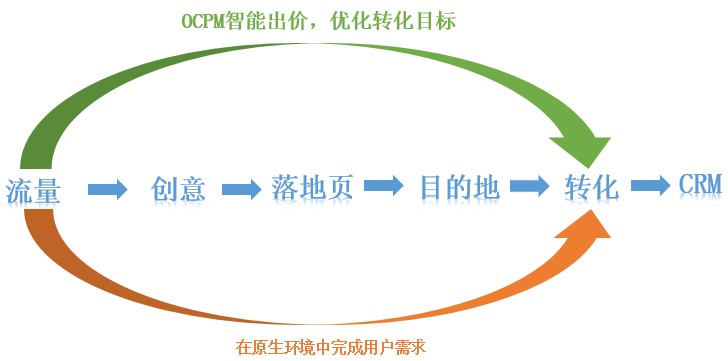鳥哥筆記,信息流,佟童佟,廣告投放,信息流渠道